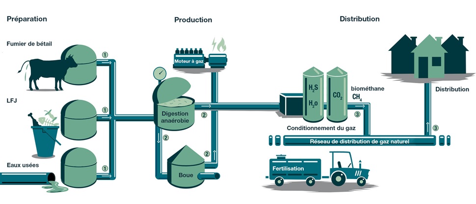 Biogas AVK