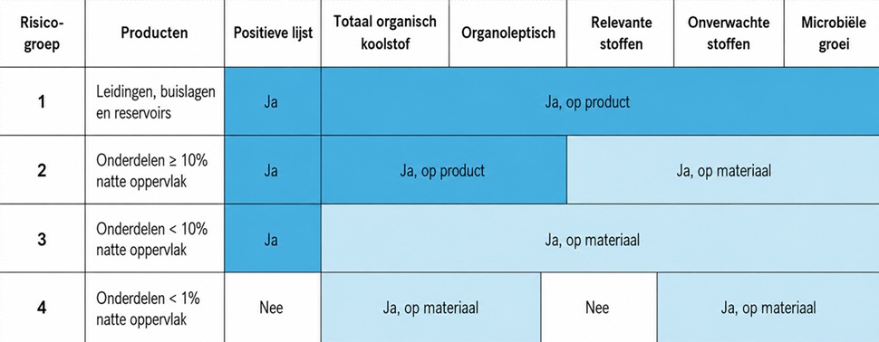 Tabel Drinking Water Directive AVK Belgium