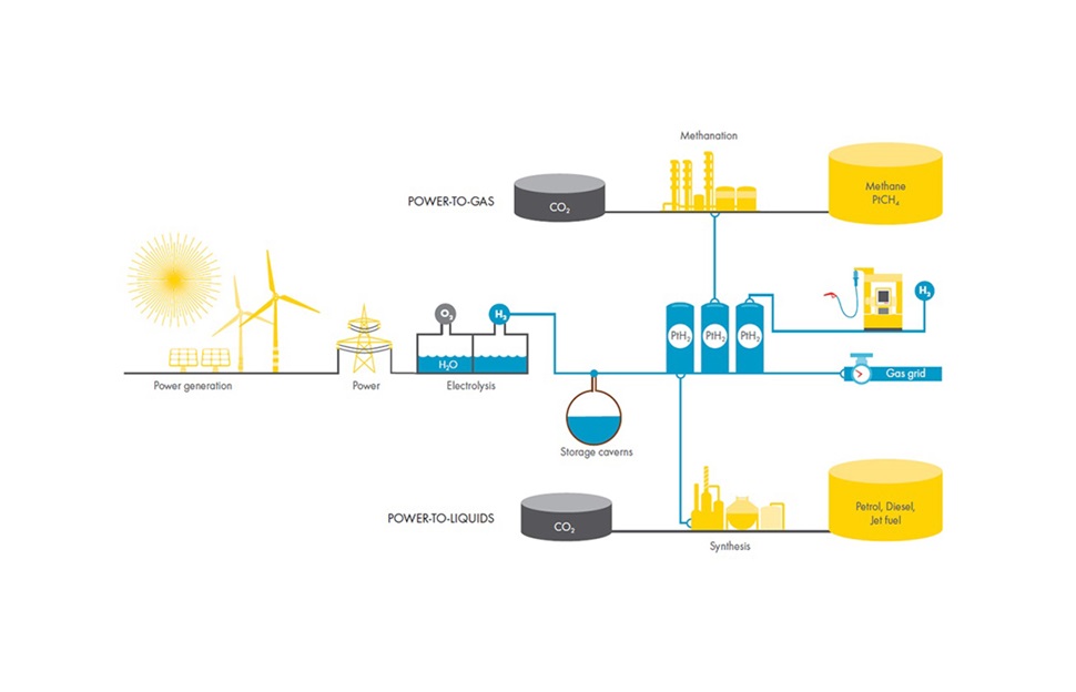 power to x concept duurzame energie illustratie