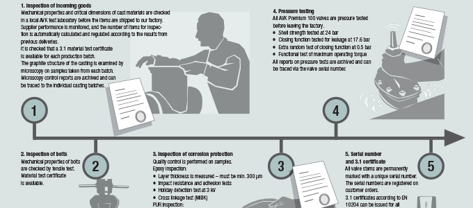 Traçabilité des valves AVK Premum 100