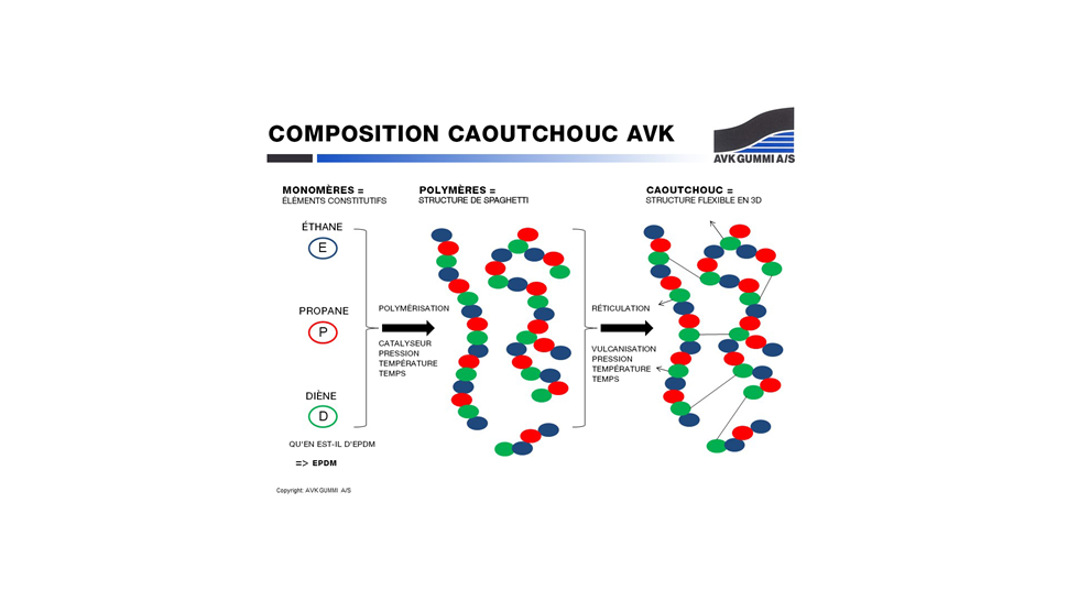 Composition de caoutchouc AVK produite par AVK Gummi