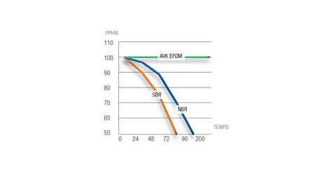 Graphique compression EPDM eau potable sur