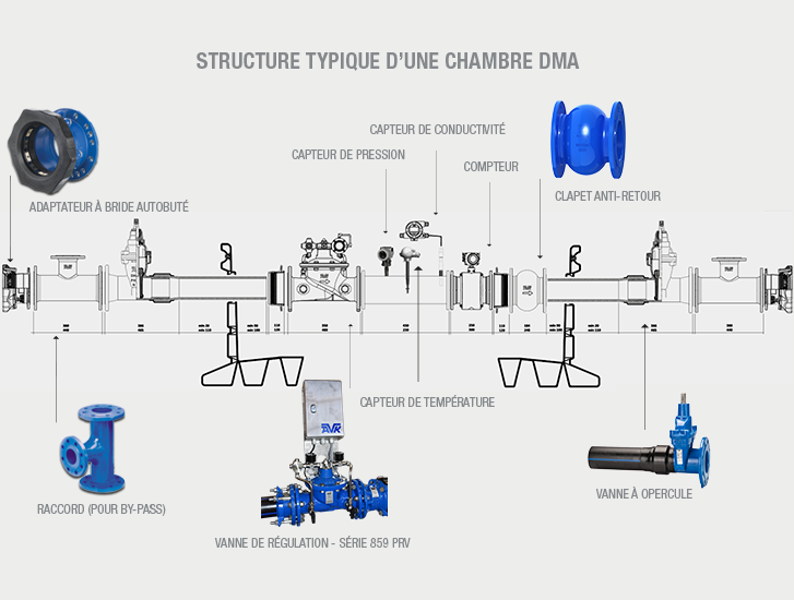 Structure typique d'une chambre DMA, AVK offre un offre complète adaptateur à bride autobuté, vanne de régulation, vanne à opercule et clapet anti-retour