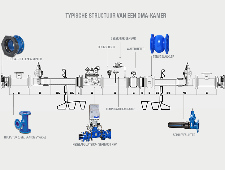 Structuur van een DMA-kamer, AVK biedt totaalpakket flensadapter, regelafsluiter, schuifafsluiter en terugslagklep