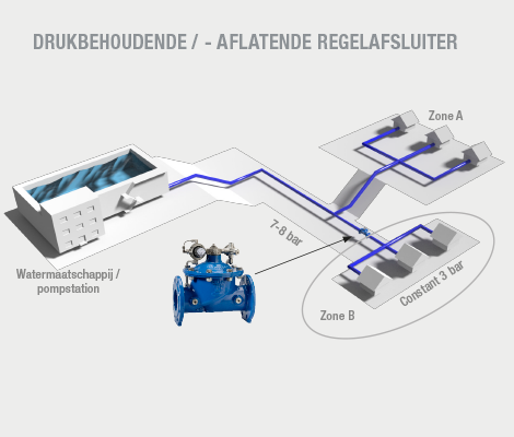 Tekening gebruik drukbehoudende / aflatende regelafsluiter