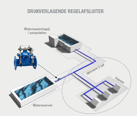 opstelling drukverlagende regelafsluiter
