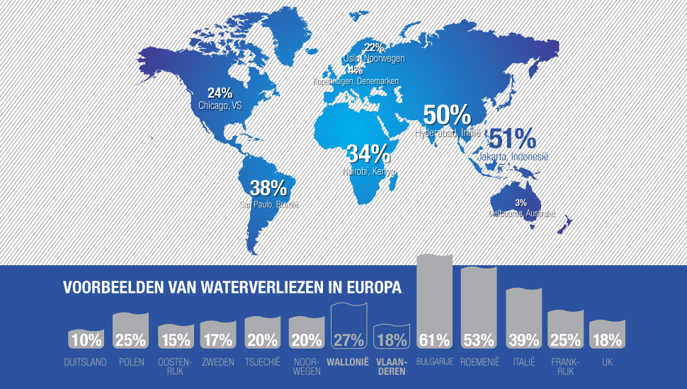 non-revenue water cijfers Vlaanderen Wallonie