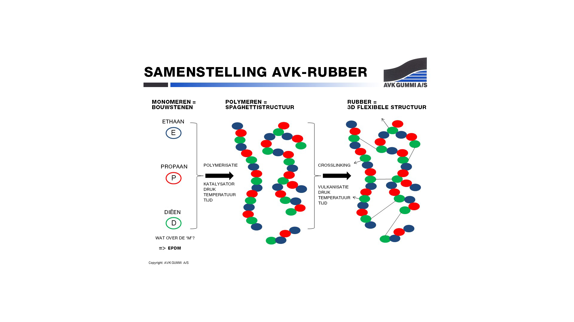 Schematische samenstelling van AVK-rubber