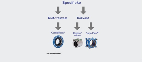 Welke koppeling kiezen NL