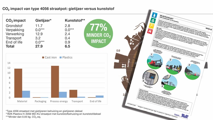 Milieudatasheet van gietijzeren straatpot vs een kunststofstraatpot - duurzaamheid
